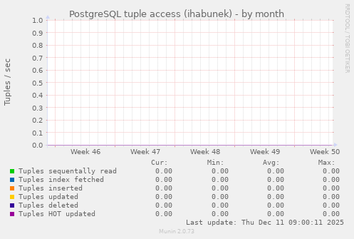 PostgreSQL tuple access (ihabunek)