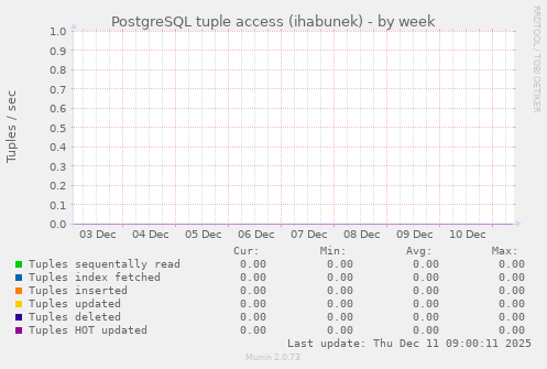PostgreSQL tuple access (ihabunek)