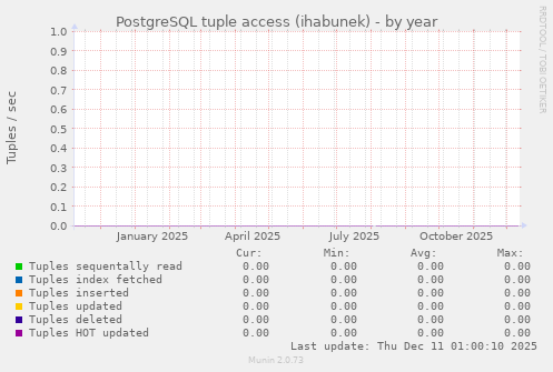 PostgreSQL tuple access (ihabunek)