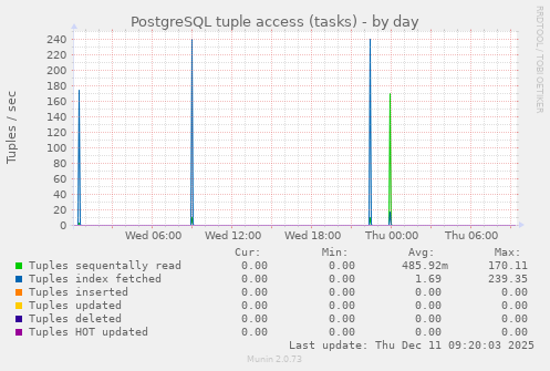PostgreSQL tuple access (tasks)