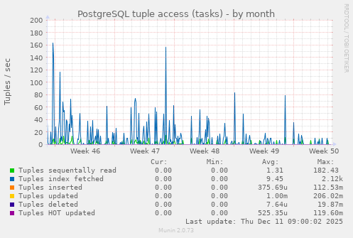 PostgreSQL tuple access (tasks)