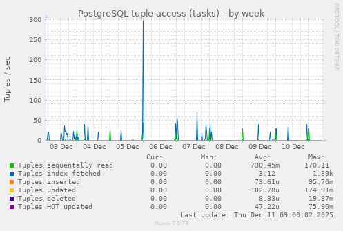PostgreSQL tuple access (tasks)