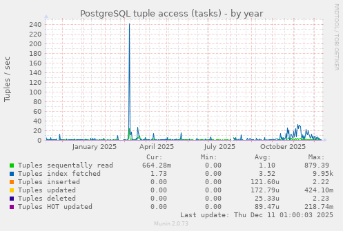 PostgreSQL tuple access (tasks)