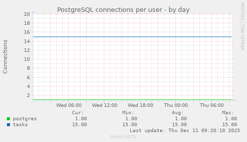 PostgreSQL connections per user