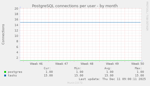PostgreSQL connections per user