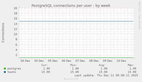 PostgreSQL connections per user