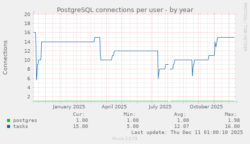 PostgreSQL connections per user