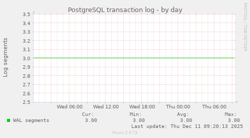 PostgreSQL transaction log