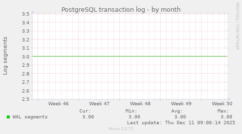 PostgreSQL transaction log