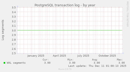 PostgreSQL transaction log