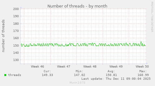 Number of threads