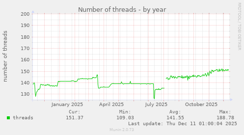 Number of threads