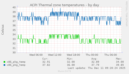 ACPI Thermal zone temperatures