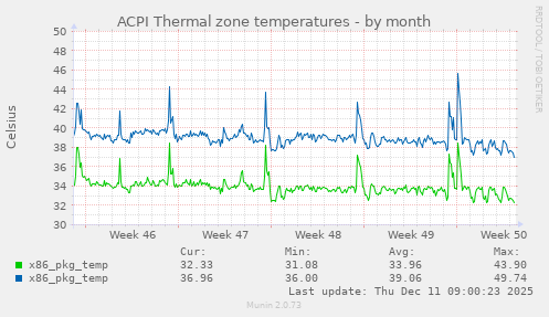 ACPI Thermal zone temperatures