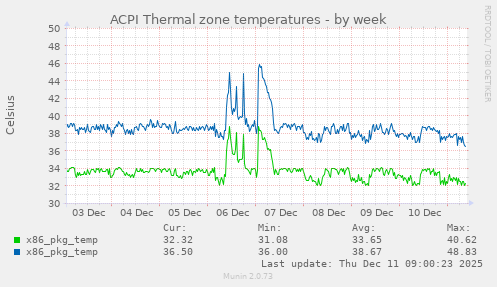 ACPI Thermal zone temperatures
