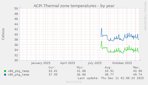 ACPI Thermal zone temperatures