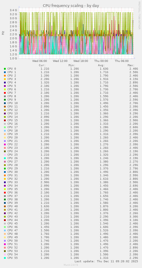 CPU frequency scaling
