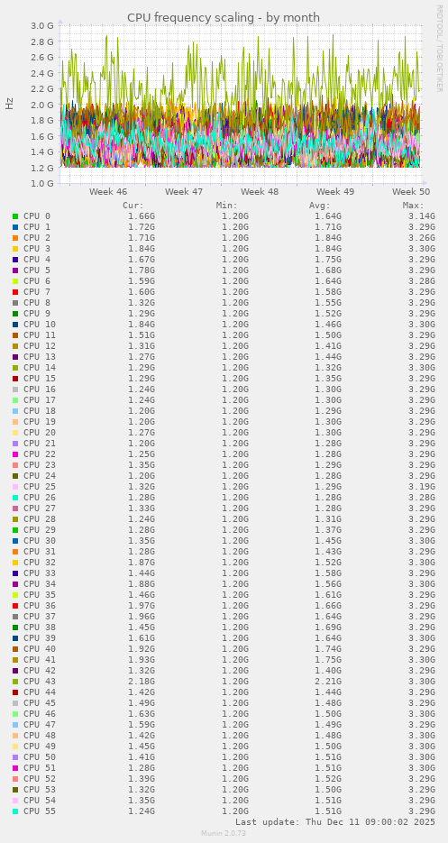 CPU frequency scaling