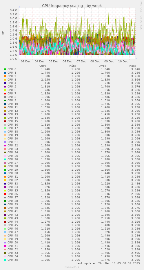 CPU frequency scaling