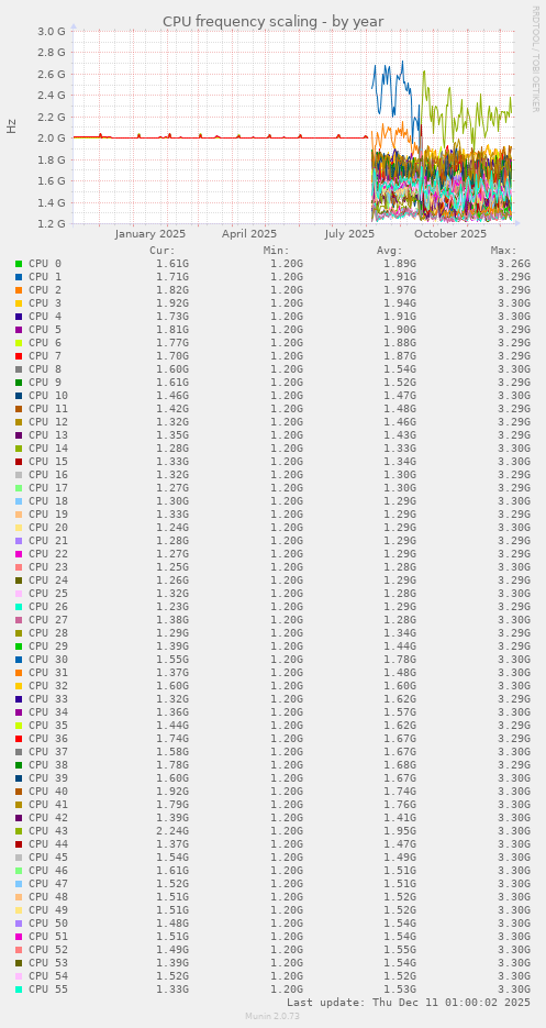CPU frequency scaling