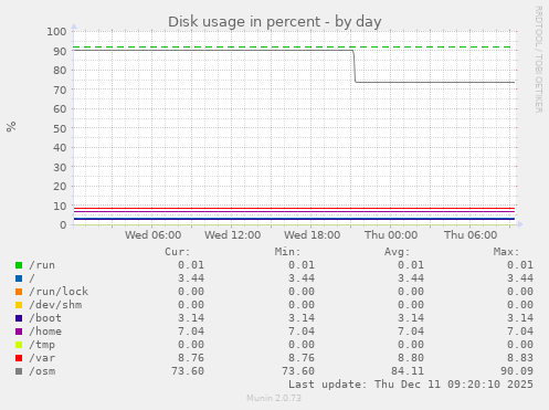 Disk usage in percent