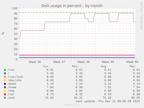 Disk usage in percent