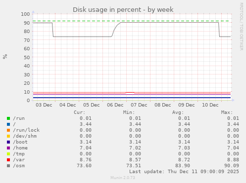 Disk usage in percent