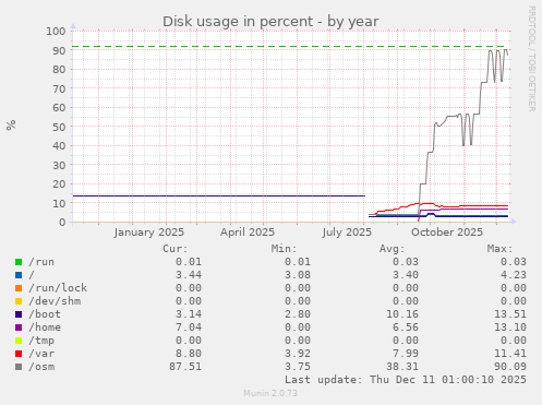 Disk usage in percent