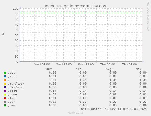 Inode usage in percent