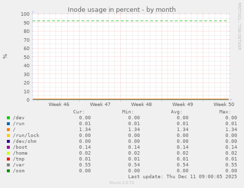 Inode usage in percent