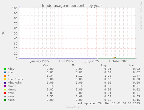 Inode usage in percent