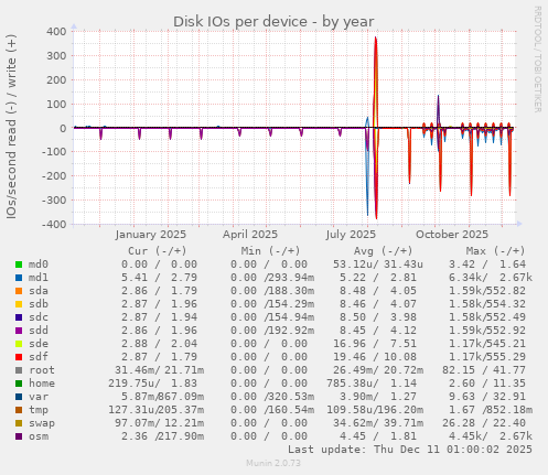 Disk IOs per device