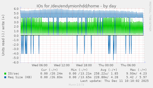 IOs for /dev/endymionhdd/home