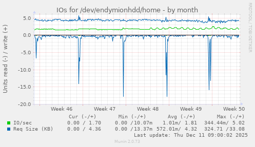 IOs for /dev/endymionhdd/home