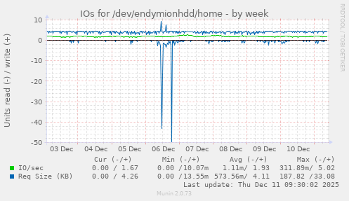 IOs for /dev/endymionhdd/home