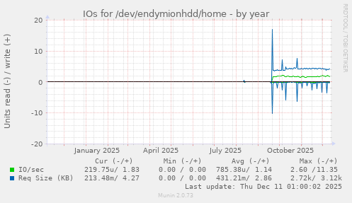 IOs for /dev/endymionhdd/home