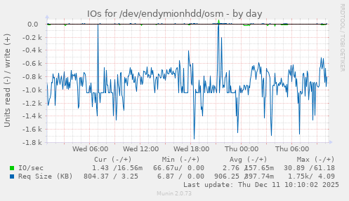 IOs for /dev/endymionhdd/osm