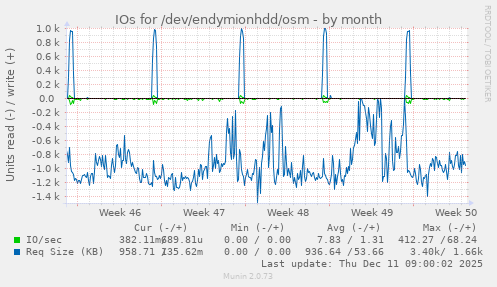 IOs for /dev/endymionhdd/osm