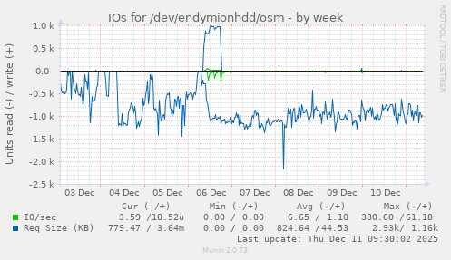 IOs for /dev/endymionhdd/osm