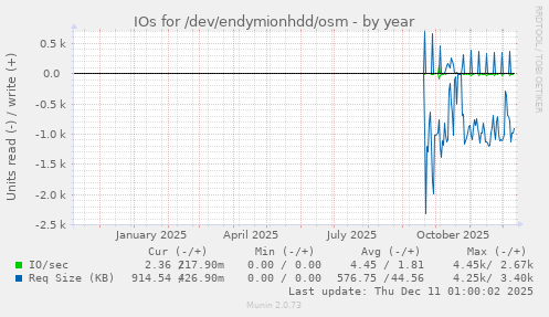IOs for /dev/endymionhdd/osm