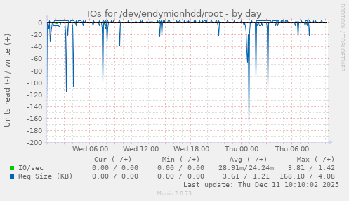 IOs for /dev/endymionhdd/root