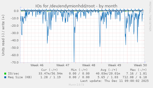 IOs for /dev/endymionhdd/root