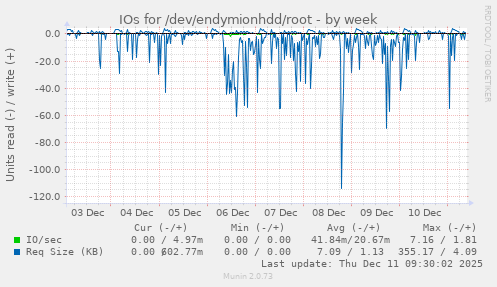IOs for /dev/endymionhdd/root