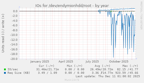 IOs for /dev/endymionhdd/root
