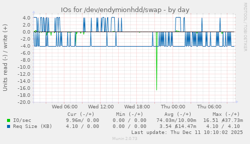 IOs for /dev/endymionhdd/swap