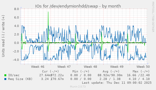 IOs for /dev/endymionhdd/swap