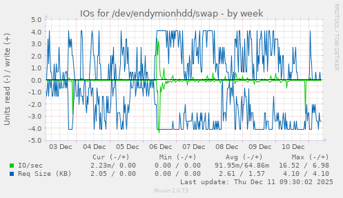IOs for /dev/endymionhdd/swap