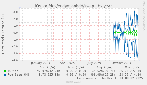 IOs for /dev/endymionhdd/swap