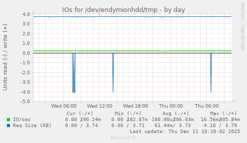 IOs for /dev/endymionhdd/tmp
