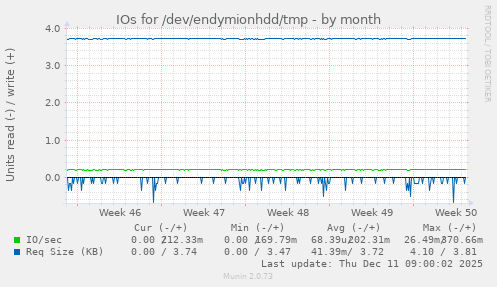 IOs for /dev/endymionhdd/tmp